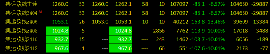 集运指数期货全线下挫 多合约跌停、2406合约跌超13%