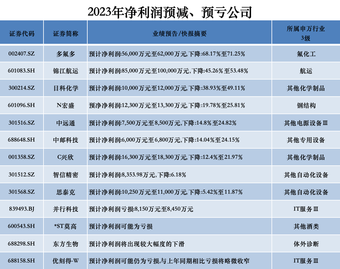 云意电气预计净利翻倍，银轮股份全年营收破百亿