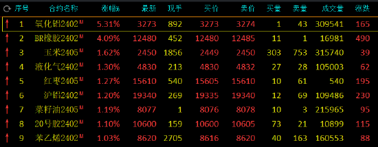 期市开盘：氧化铝涨超5%，丁二烯橡胶涨超4%
