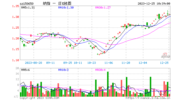 圣诞行情开启，纳斯达克100指数周线八连涨！纳斯达克100ETF（159659）资金面持续强势