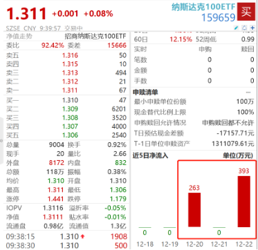 圣诞行情开启，纳斯达克100指数周线八连涨！纳斯达克100ETF（159659）资金面持续强势