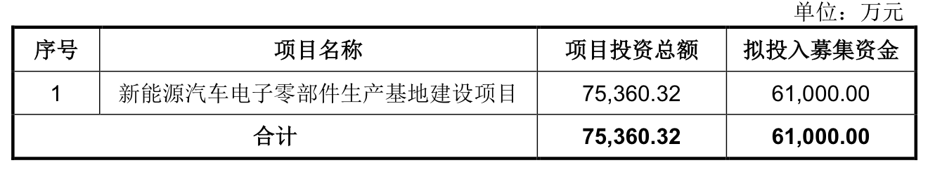 本周四家可转债项目“迎考”：合兴股份再闯关，欧陆通拟募6.45亿元