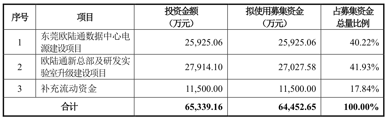 本周四家可转债项目“迎考”：合兴股份再闯关，欧陆通拟募6.45亿元