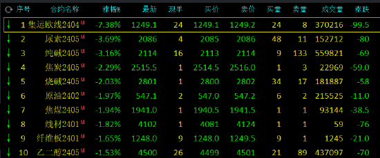 午评：集运指数（欧线）跌超7%，丁二烯橡胶涨超4%