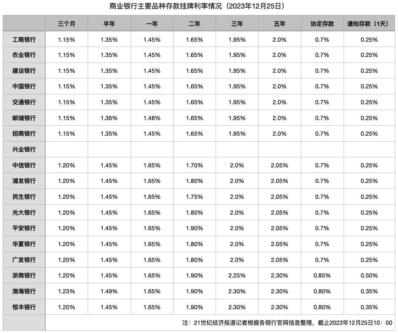 跟进国有大行，股份行纷纷下调存款挂牌利率(表)