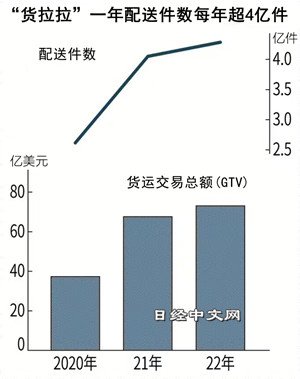 “货拉拉”登陆日本