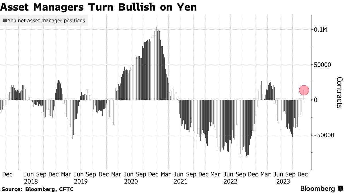 拐点来了！为日本“黑天鹅”做好准备 资管公司自5月来首次从看空日元转为看涨日元