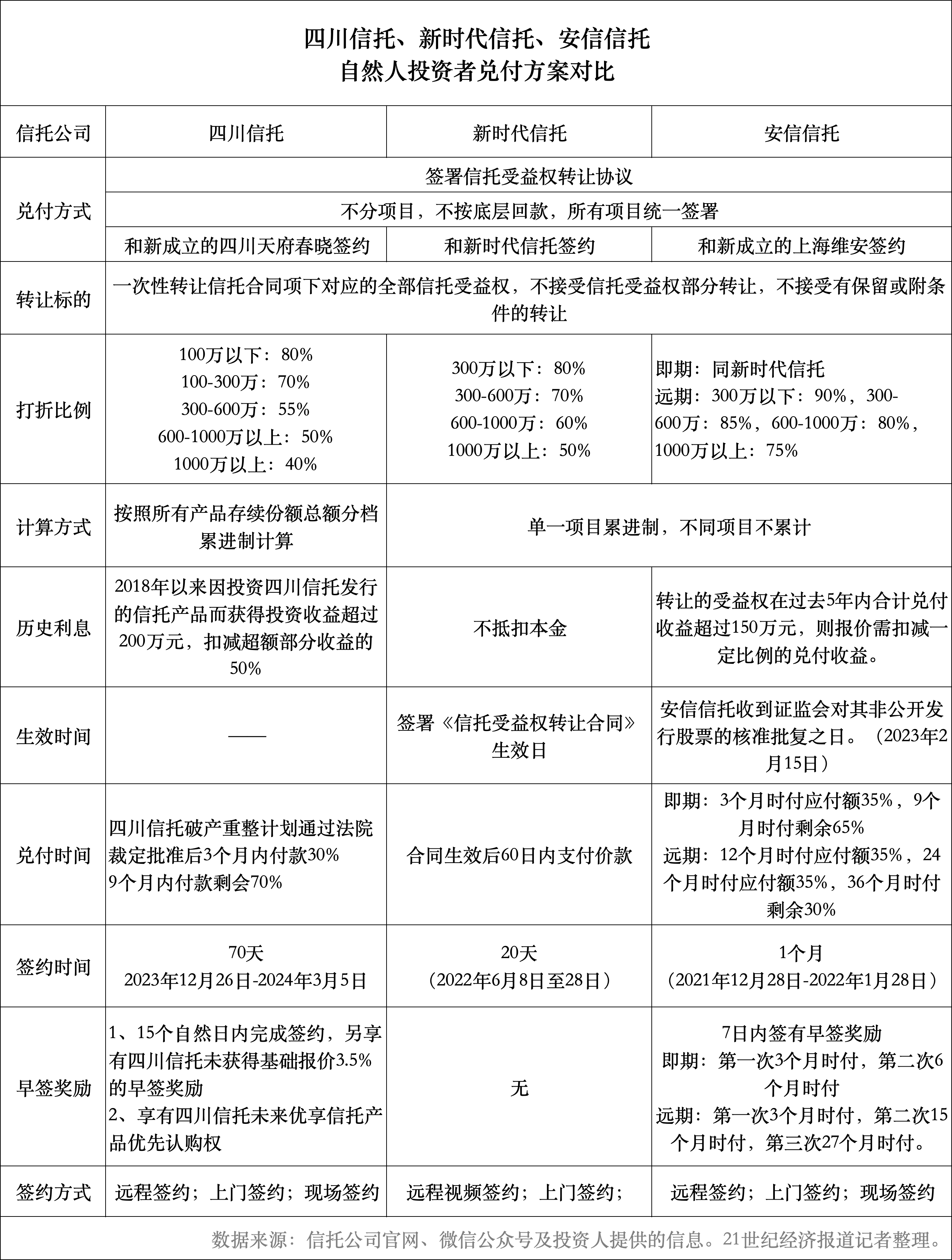 4到8折兑付，按总额分五档累进计算，设置3.5%早签奖励，四川信托兑付方案出炉！对比安信、新时代有何不同？