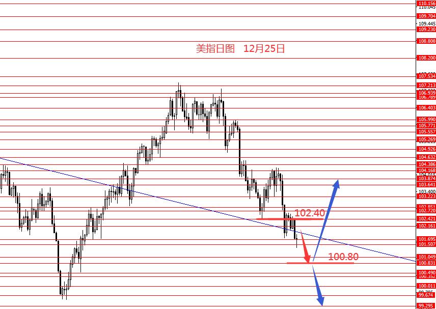 张果彤：欧元短线看涨黄金宽幅震荡