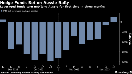 澳美央行政策前景分化 对冲基金押注澳元上涨