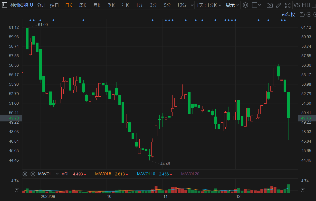 A股异动 | 神州细胞一度跌超10% 3.44亿股限售股即将解禁