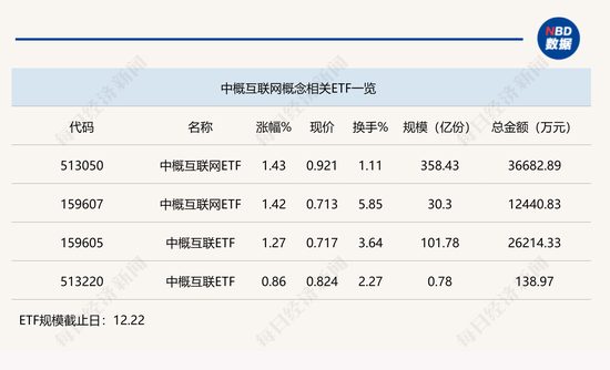 行业ETF风向标丨互联网产业集体反弹，中概互联网ETF半日成交3.7亿元