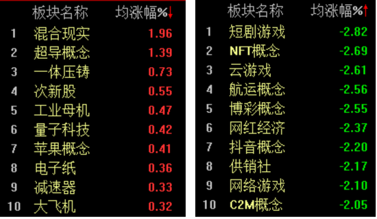 游戏股再遭重仓，沪指震荡下行退守2900点