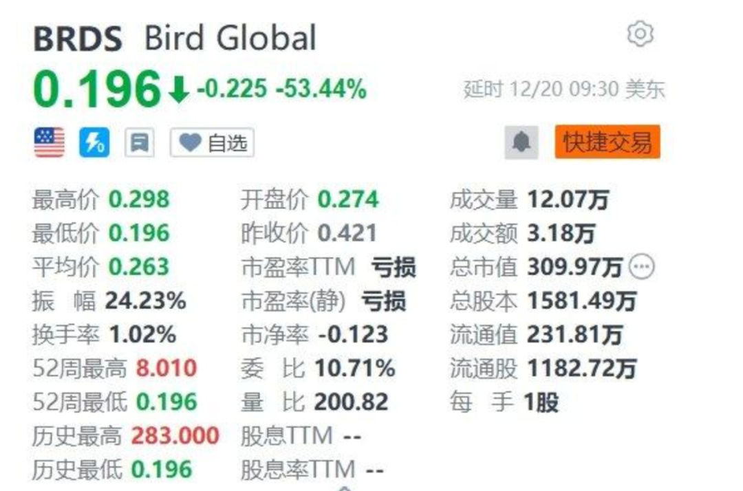 暴跌99%！明星公司轰然倒下，申请破产保护！估值曾达180亿，如今市值只剩2000多万……