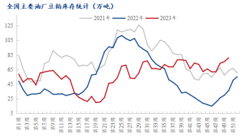 现货端供需错配 豆粕价格接连下跌