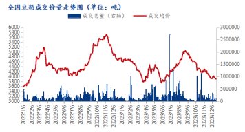 现货端供需错配 豆粕价格接连下跌