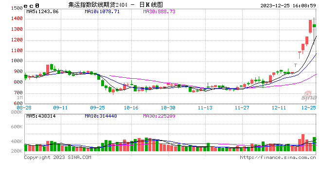 上期能源：集运指数（欧线）EC2406合约日内开仓交易的最大数量为200手