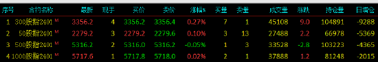 股指期货窄幅震荡 IF主力合约涨0.27%