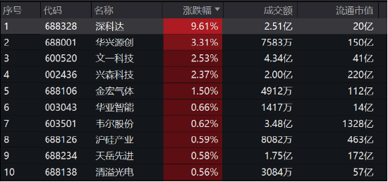 寒武纪、海光信息盘中跳水，半导体板块延续回调，半导体设备ETF（561980）跌超1%收创上市新低！