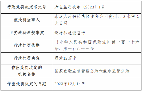 因误导和虚假宣传 泰康人寿贵州六盘水中心支公司被罚12万元