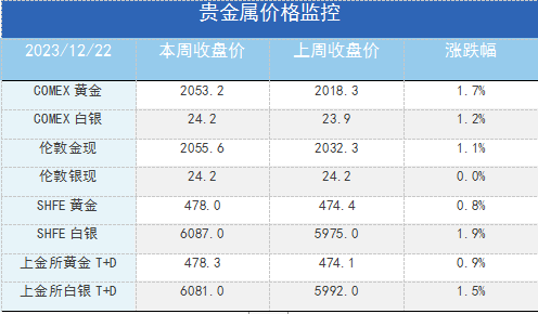 通胀走弱、降息预期交易继续，金铜强势运行