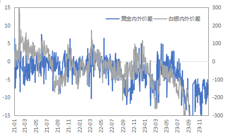 通胀走弱、降息预期交易继续，金铜强势运行