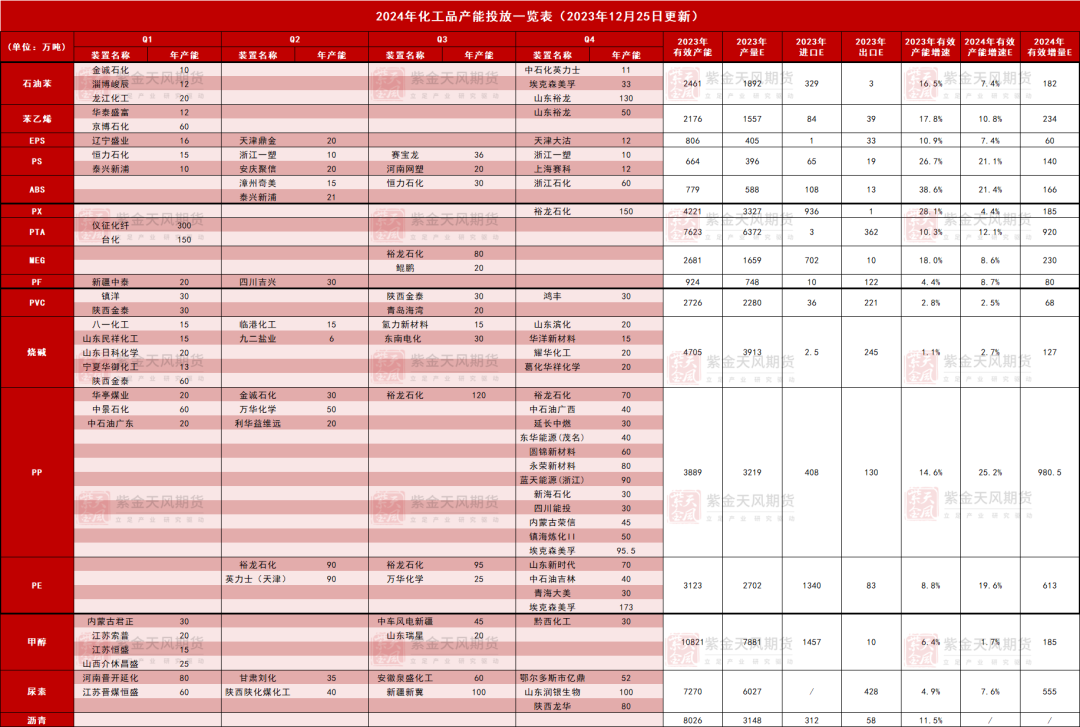 2024年化工品产能投放一览表