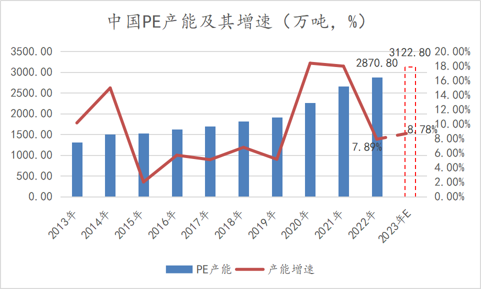 【聚烯烃年报】仍处于产能扩张周期