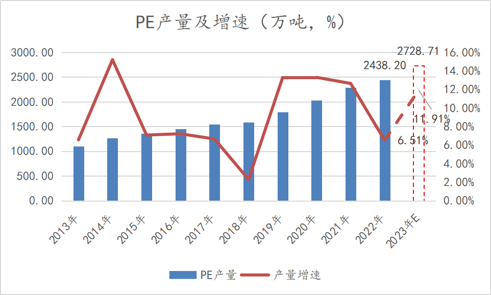 【聚烯烃年报】仍处于产能扩张周期