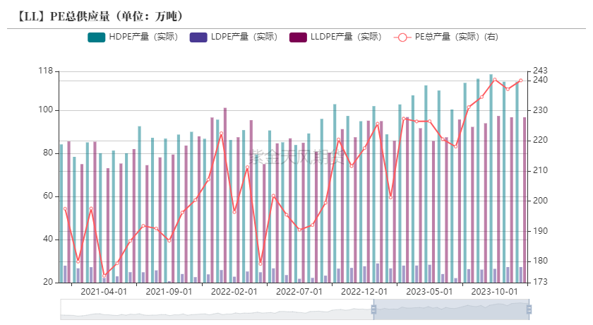 【聚烯烃年报】仍处于产能扩张周期