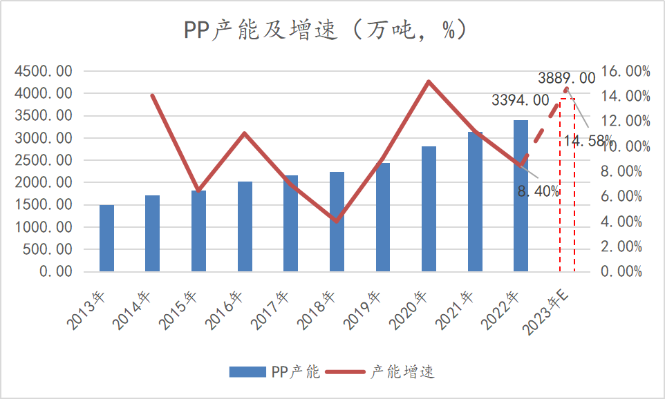 【聚烯烃年报】仍处于产能扩张周期