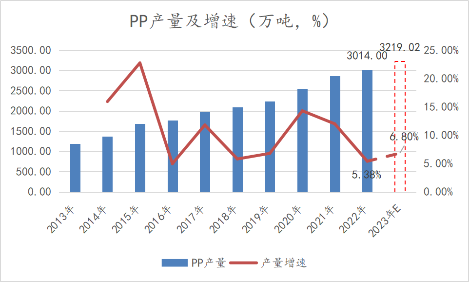 【聚烯烃年报】仍处于产能扩张周期