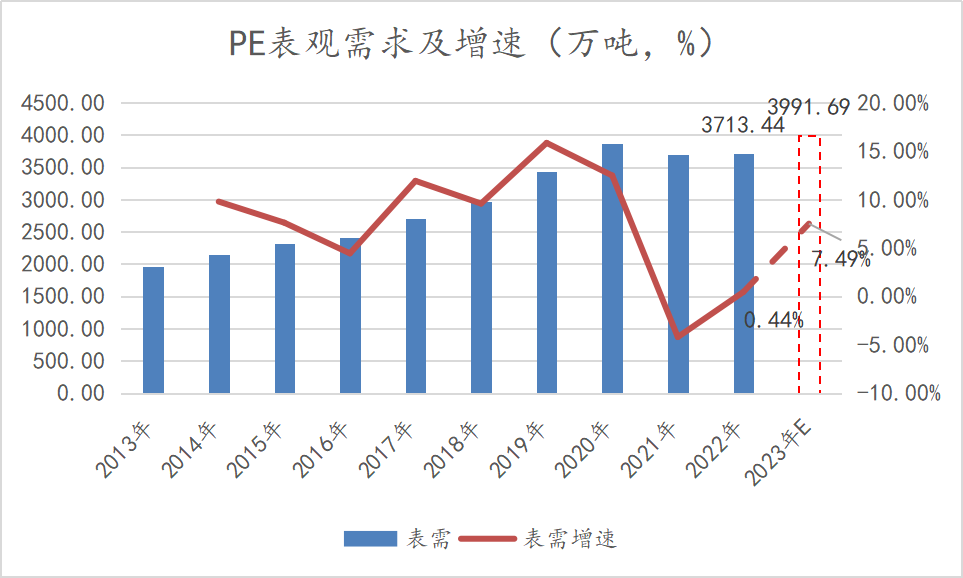 【聚烯烃年报】仍处于产能扩张周期