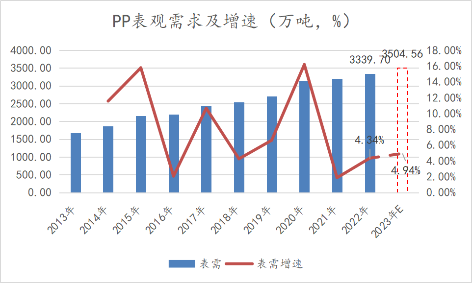 【聚烯烃年报】仍处于产能扩张周期