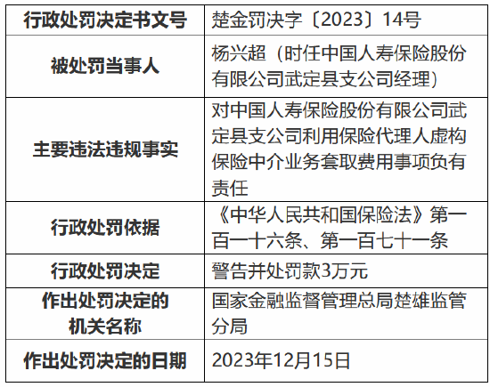 因利用保险代理人虚构保险中介业务套取费用 中国人寿武定县支公司被罚9万元