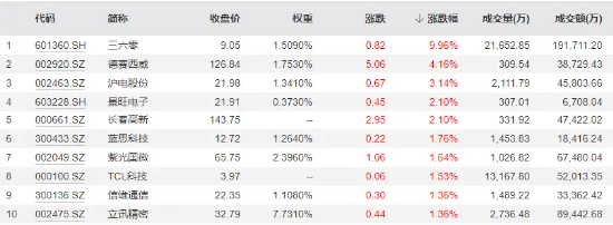 一则消息,行业龙头应声涨停!资金扎堆涌入,科技ETF(515000)近10日揽筹6400万元!机构:积极布局科技+医药