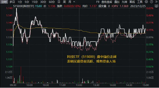 一则消息,行业龙头应声涨停!资金扎堆涌入,科技ETF(515000)近10日揽筹6400万元!机构:积极布局科技+医药