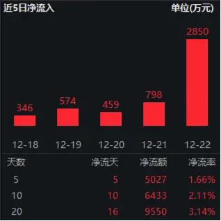 一则消息,行业龙头应声涨停!资金扎堆涌入,科技ETF(515000)近10日揽筹6400万元!机构:积极布局科技+医药