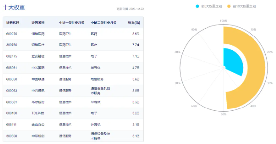 一则消息,行业龙头应声涨停!资金扎堆涌入,科技ETF(515000)近10日揽筹6400万元!机构:积极布局科技+医药