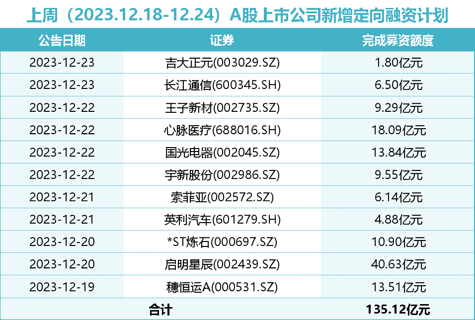 定增市场回暖：中国国航拟A股募资60亿元，启明星辰40亿定增落地