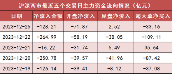 两市主力资金净流出128亿元 电子等行业实现净流入