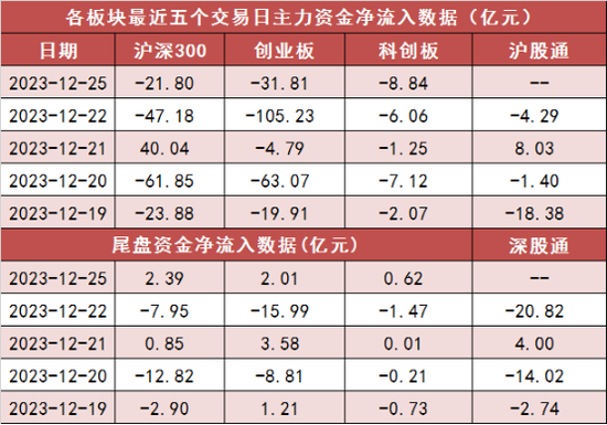 两市主力资金净流出128亿元 电子等行业实现净流入