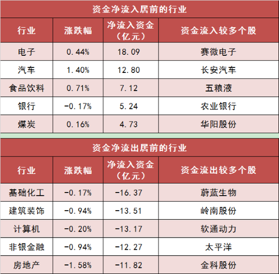两市主力资金净流出128亿元 电子等行业实现净流入
