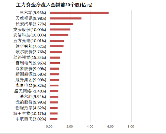 两市主力资金净流出128亿元 电子等行业实现净流入