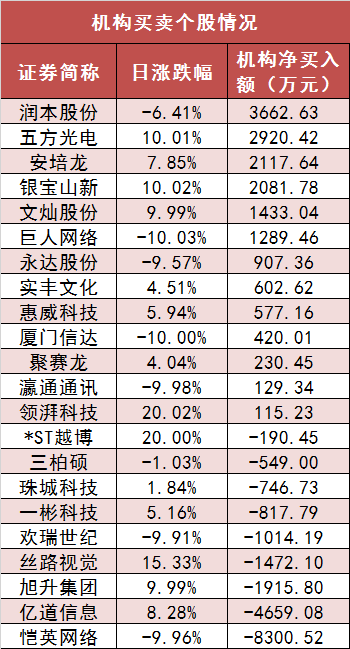 两市主力资金净流出128亿元 电子等行业实现净流入
