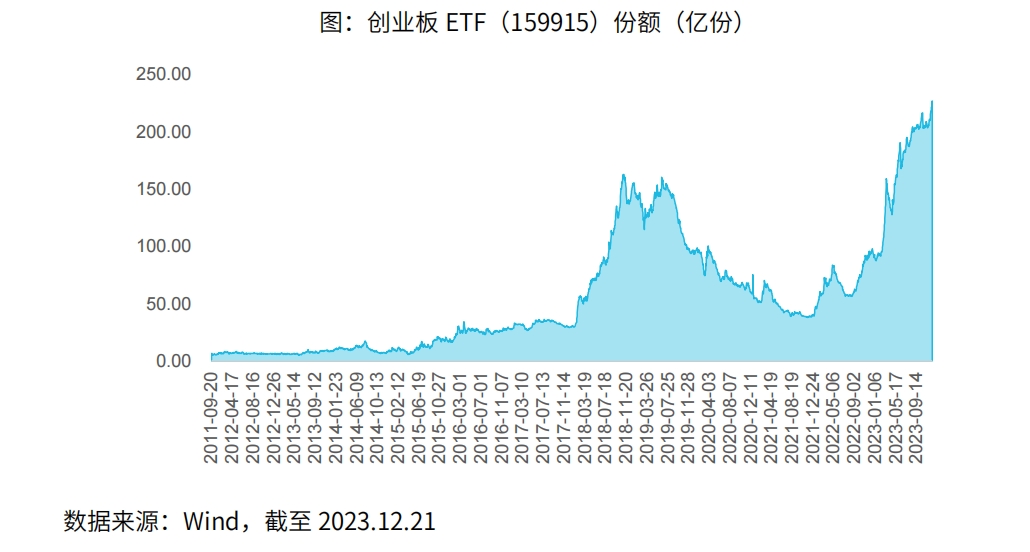 规模接近400亿，为何资金青睐这只ETF(159915)？