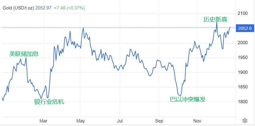 国际金价年终盘点：全球进入“乱纪元” 黄金光芒越发闪耀