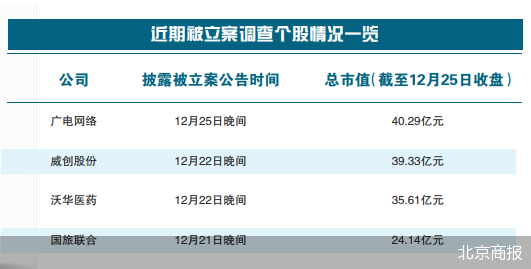 A股严监管这一年：95家立案 信披成主因