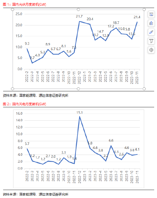 源达研究报告：11月风光装机同比高增，24年装机目标确立