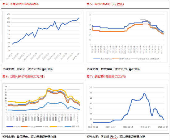 源达研究报告：11月风光装机同比高增，24年装机目标确立